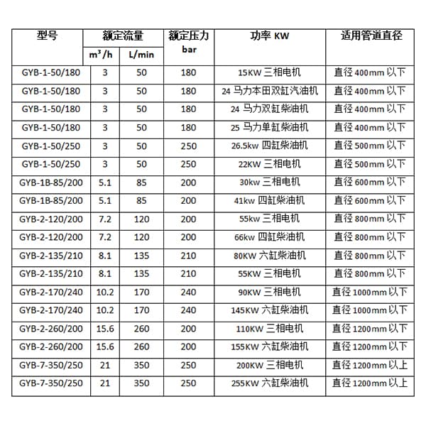 油污管道清洗机参数选型